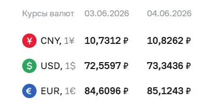 Официальный курс Центробанка на 4 июня: доллар подрос до 73,34 ₽, евро — до 85,12 ₽, юань — до 10,83 ₽. По курсу ЦБ проходят расчёты по облигациям и фьючерсам.
