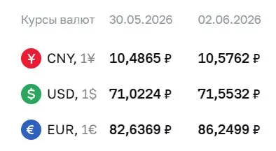 Официальный курс на 2 июня: доллар — ₽71,55 (+₽0,53), евро — ₽86,25 (+₽3,61), юань — ₽10,58 (+₽0,09). По курсу ЦБ проходят расчёты по замещающим облигациям и фьючерсам.