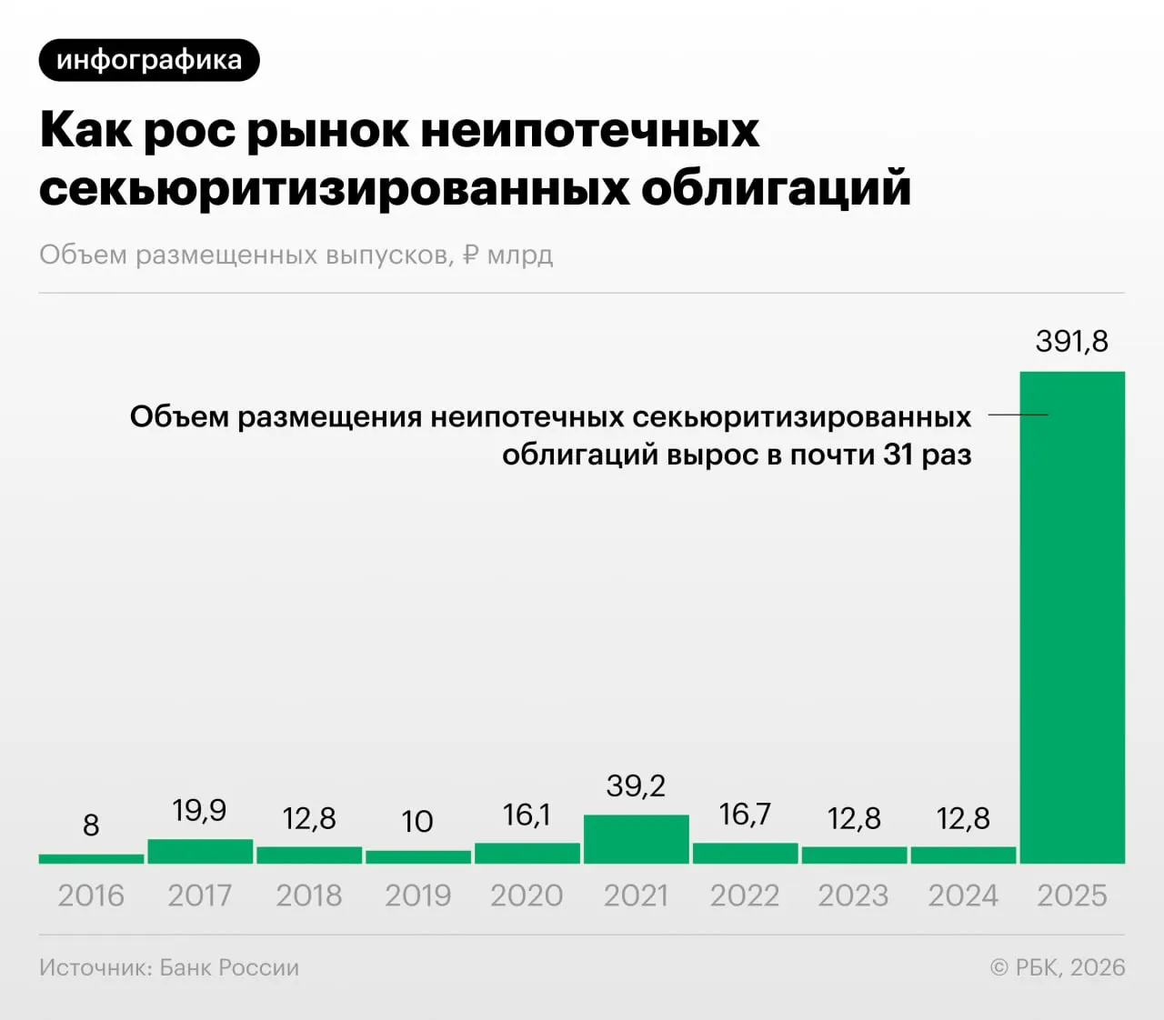 В 2025–2026 годах выпуск облигаций, обеспеченных потребкредитами, в России значительно вырос. Банк России в Обзоре финансовой стабильности отмечает риски регуляторного арбитража, недостаточной прозрачности и возможного накопления системных угроз.
