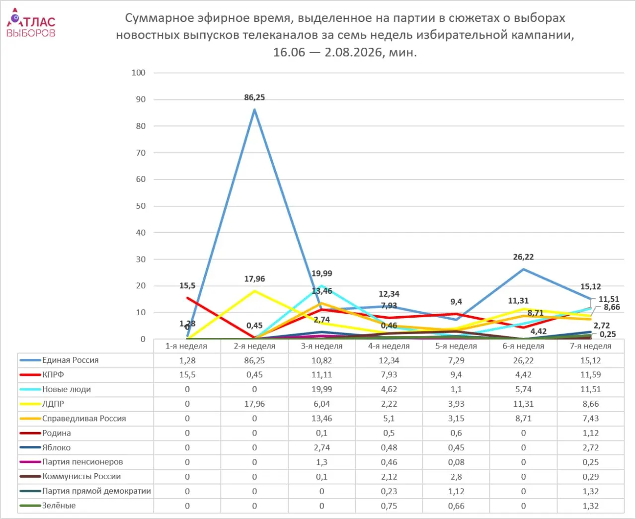 Мониторинг федеральных телеканалов за седьмую неделю кампании показывает неравномерное освещение партий: доминируют парламентские фракции, непарламентские — наименее заметны.