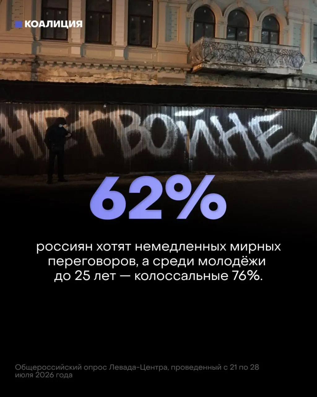 Новые данные показывают снижение поддержки военного курса и рост призывов к переговорам среди молодёжи, в то время как власть увеличивает военные расходы.