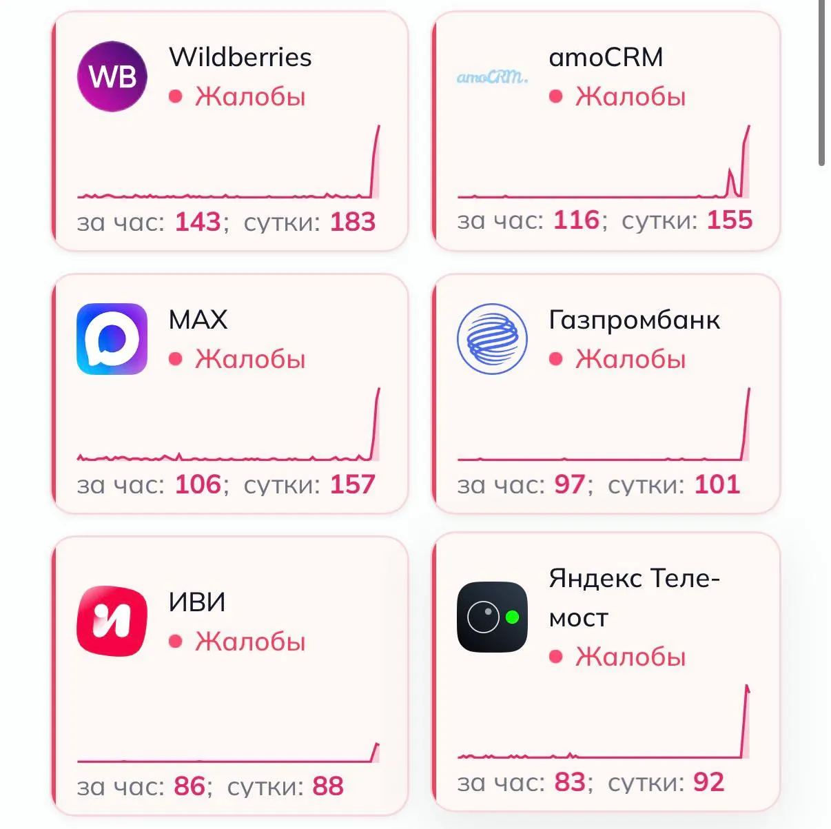 Мониторинг зафиксировал волну жалоб на работу ряда крупных сервисов: Wildberries, OZON, Ivi, Ростелеком, Авито, РЖД и Газпромбанк; официальные пояснения по причинам пока отсутствуют.