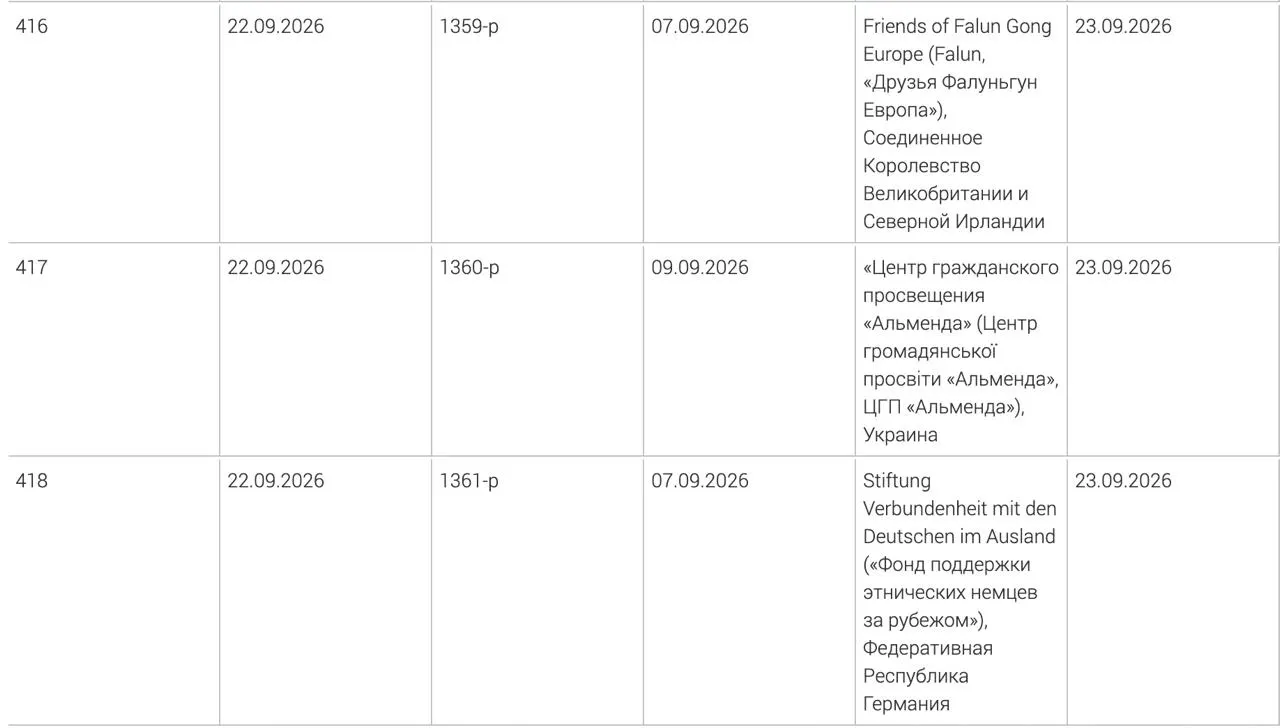 Минюст включил в перечень нежелательных фонд поддержки этнических немцев за рубежом, украинский центр гражданского просвещения «Альменда» и британское объединение «Друзья Фалуньгун Европа»; решения приняты в начале сентября.