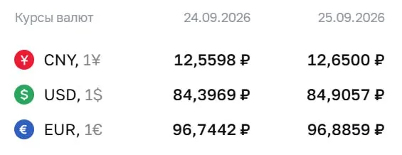 Доллар поднялся до 84,91 ₽, евро — до 96,89 ₽; ЦБ обсуждает расчёты по инструментам и влияние на рубль.