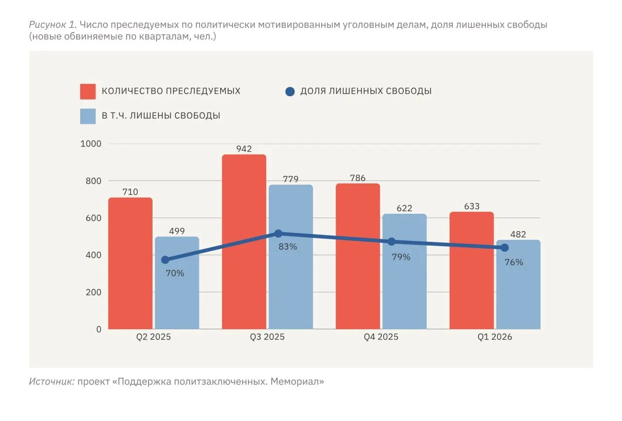 С января по март 2026 года не менее 633 человек столкнулись с преследованием по политически мотивированным делам, 482 из них лишены свободы в той или иной форме. Эксперты отмечают: число таких дел в России удерживается на стабильно высоком уровне.