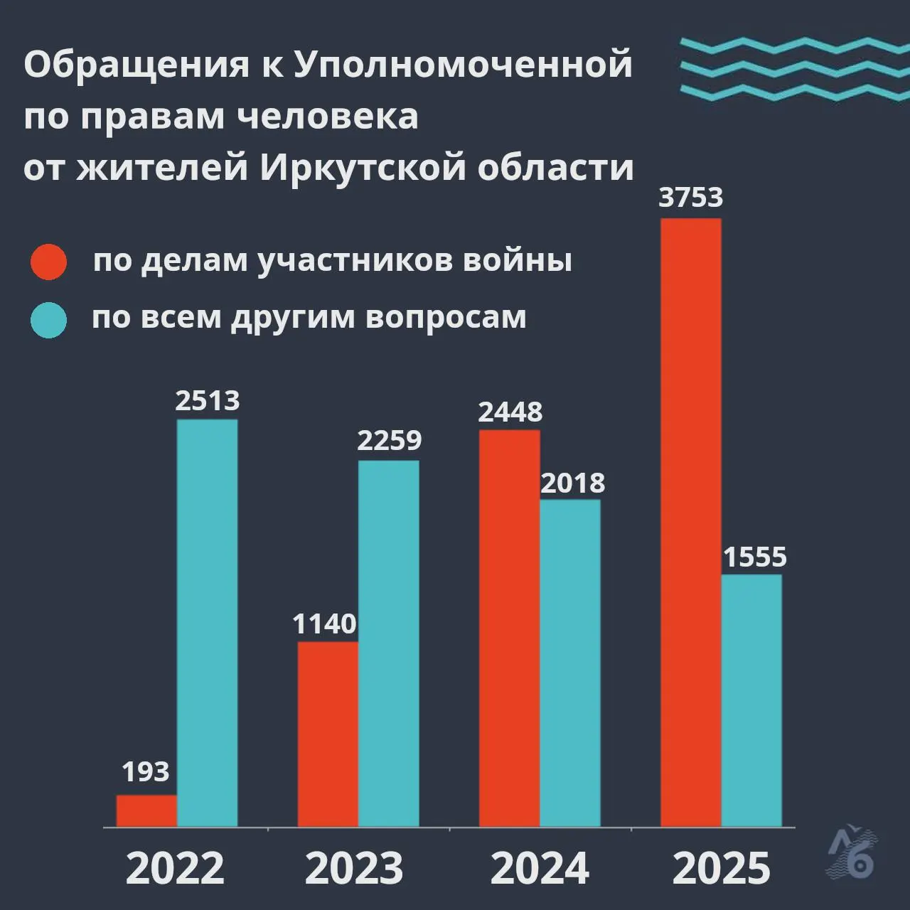 В 2025 году омбудсмен Иркутской области получила 3753 обращения, связанные с войной; большинство жалоб касаются розыска пропавших без вести.