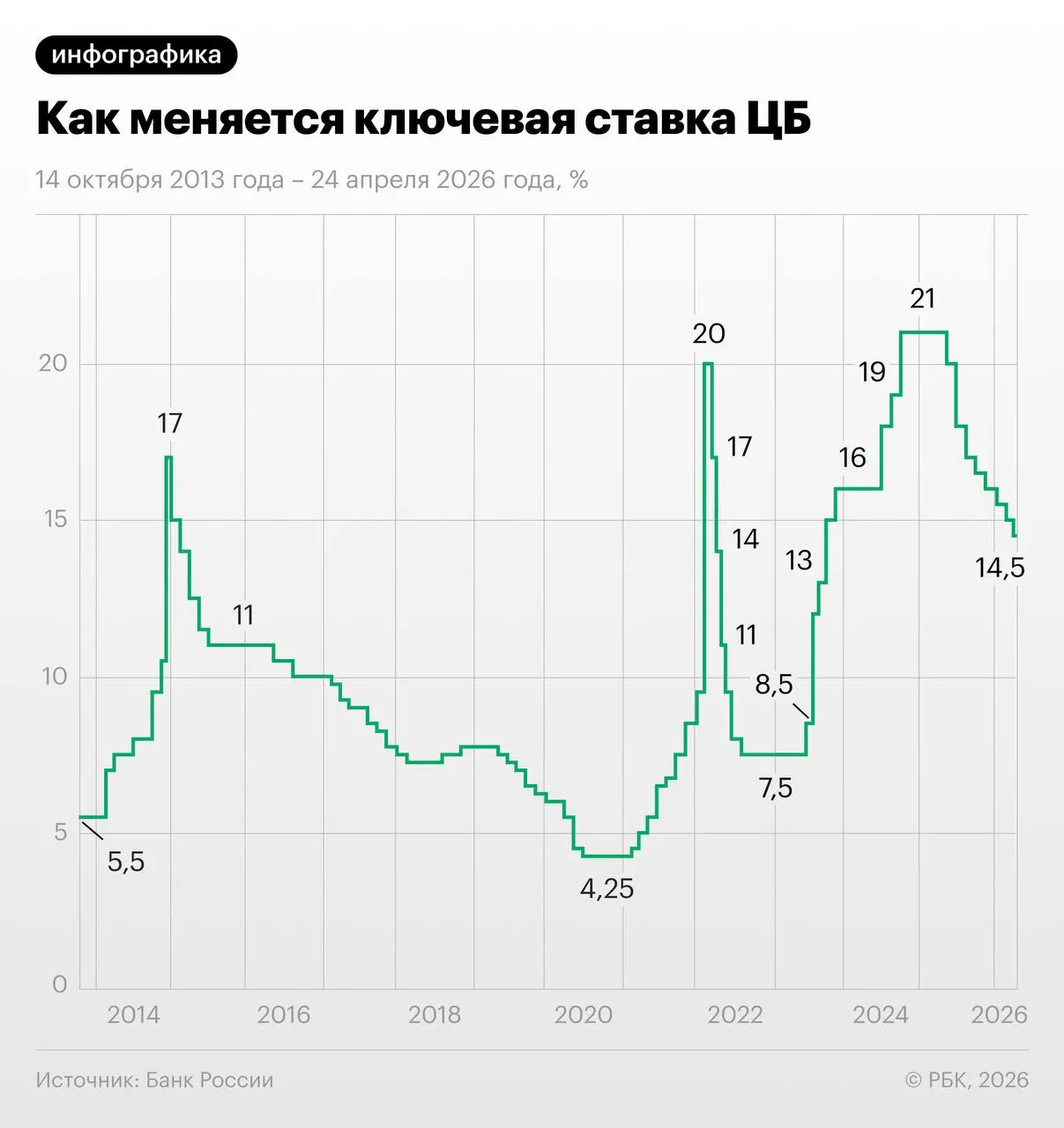 На 28 мая трёхмесячный своп торгуется на 13,96%: рынок предполагает суммарное снижение ключевой ставки на 1,25 п.п. в июне–июле с последующей паузой и выходом на 13–13,25% к концу года. Экономист Егор Сусин выражает сомнения в таком сценарии из‑за лагов денежно‑кредитной политики и ожидаемой индексации тарифов с 1 октября.