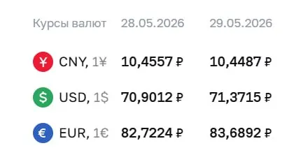 Официальный курс валют на 29 мая: доллар — 71,37 ₽ (+0,47), евро — 83,69 ₽ (+0,97), юань — 10,45 ₽ (-0,01). По курсу ЦБ проводятся расчёты по ряду финансовых инструментов.