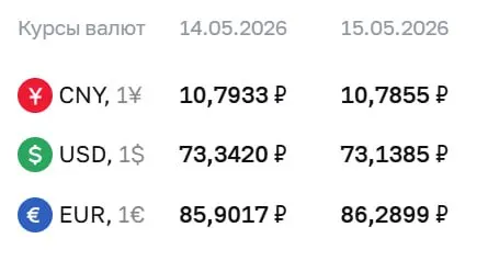 Официальный курс Центробанка на пятницу, 15 мая: доллар — 73,14 ₽ (−0,20 ₽), евро — 86,29 ₽ (+0,39 ₽), юань — 10,79 ₽ (−0,01 ₽).