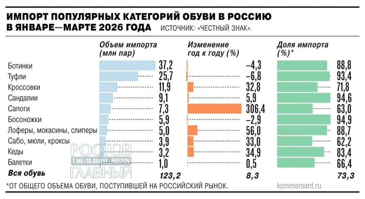 Минпромторг поддержал введение НДС 22% на зарубежные интернет‑заказы с 2027 года. Производители обуви и кожгалантереи предлагают ввести таможенные пошлины даже на дешёвые импорты — эксперты ожидают рост цен на 25–30%.