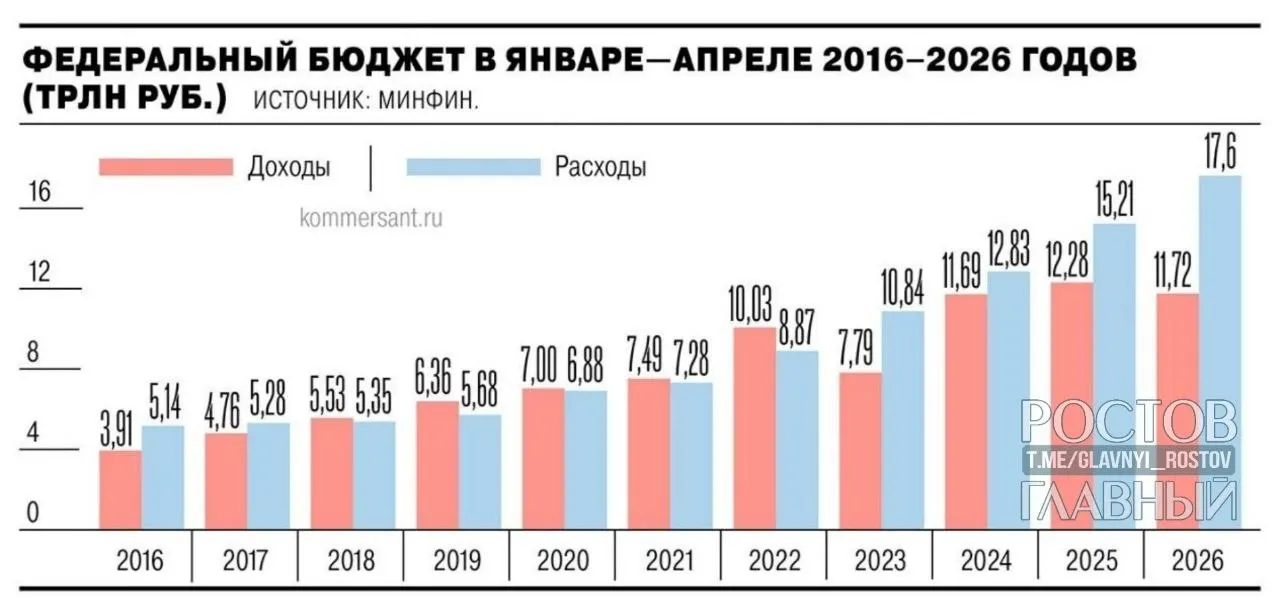 Минфин сообщил, что дефицит федерального бюджета за январь—апрель 2026 года составил 5,8 трлн руб. (2,5% ВВП), существенно превысив прошлогодний уровень и прогноз на год.