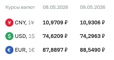Официальный курс на праздничный период и 12 мая: доллар — ₽74,30; евро — ₽88,55; юань — ₽10,93. По курсу ЦБ проводятся расчёты по ряду финансовых инструментов.