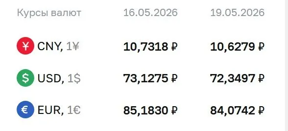 Официальный курс на 19 мая: доллар — 72,35 ₽ (−0,78 ₽), евро — 84,07 ₽ (−1,11 ₽), юань — 10,63 ₽ (−0,10 ₽). По курсу ЦБ проходят расчеты по ряду финансовых инструментов.