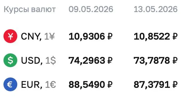 Официальный курс на 13 мая: доллар — 73,7878 ₽, евро — 87,3791 ₽, юань — 10,8522 ₽. По курсу ЦБ проходят расчёты по ряду инструментов, включая замещающие облигации и фьючерсы.