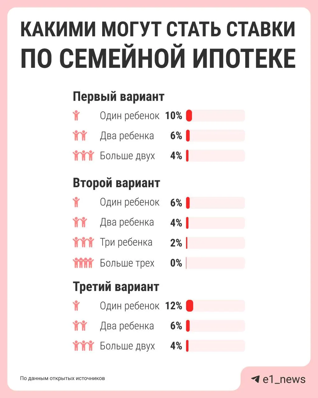 Власти обсуждают дифференциацию ставки семейной ипотеки по числу детей: сейчас действует единая ставка 6%, но бюджетную нагрузку считают высокой. Центральный банк, "Дом.рф", Минфин и Минстрой должны представить предложения к лету.