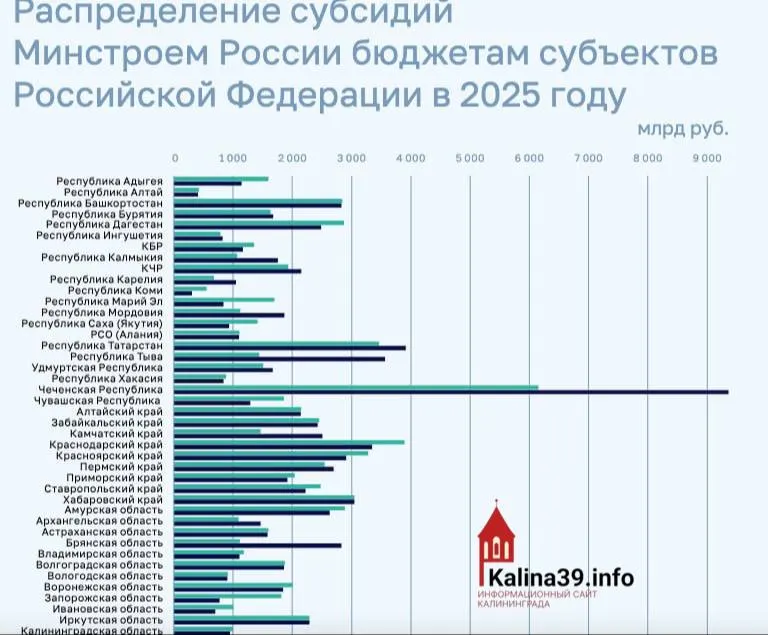 По итогам 2025 года Калининградская область получила около 950 млн рублей субсидий от Минстроя на ЖКХ, переселение из аварийного жилья и модернизацию инфраструктуры — значительно меньше многих регионов.
