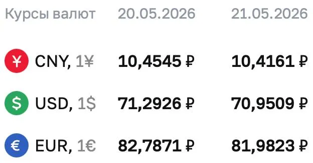 Официальные курсы Центробанка на 21 мая: доллар — ₽70,9509, евро — ₽81,9823, юань — ₽10,4161. По этим значениям проходят расчёты по ряду финансовых инструментов.
