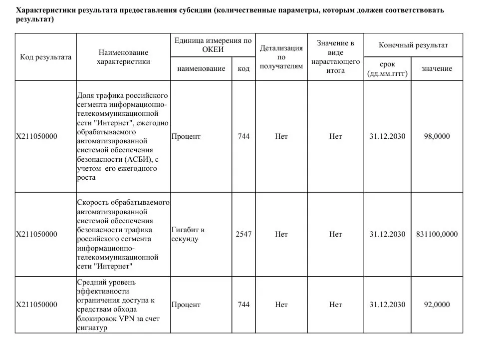 Ведомство намерено выделить 40 млрд рублей на модернизацию систем фильтрации трафика: пропускную способность увеличат до 831 Тбит/с, чтобы отсекать до 98% трафика Рунета; борьба с VPN в документе оформлена как государственная задача.