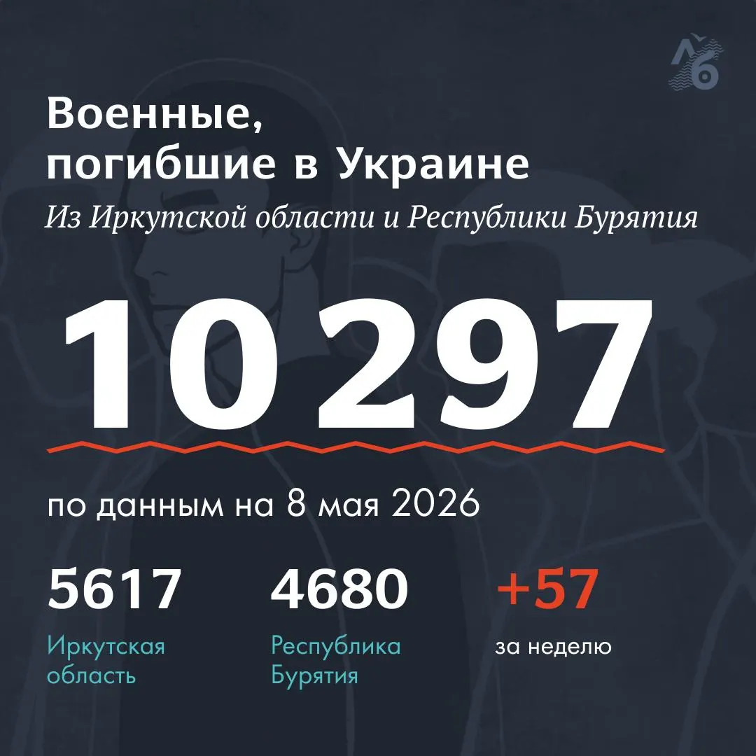 За неделю в реестр погибших в войне внесли данные о 24 военных из Республики Бурятия и 33 из Иркутской области; сейчас в списке 10 297 фамилий.