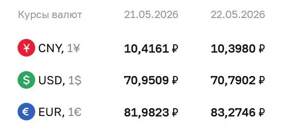 Официальный курс Центрального банка на 22 мая: доллар — 70,79 ₽ (−0,16), евро — 83,27 ₽ (+1,29), юань — 10,40 ₽ (−0,02).