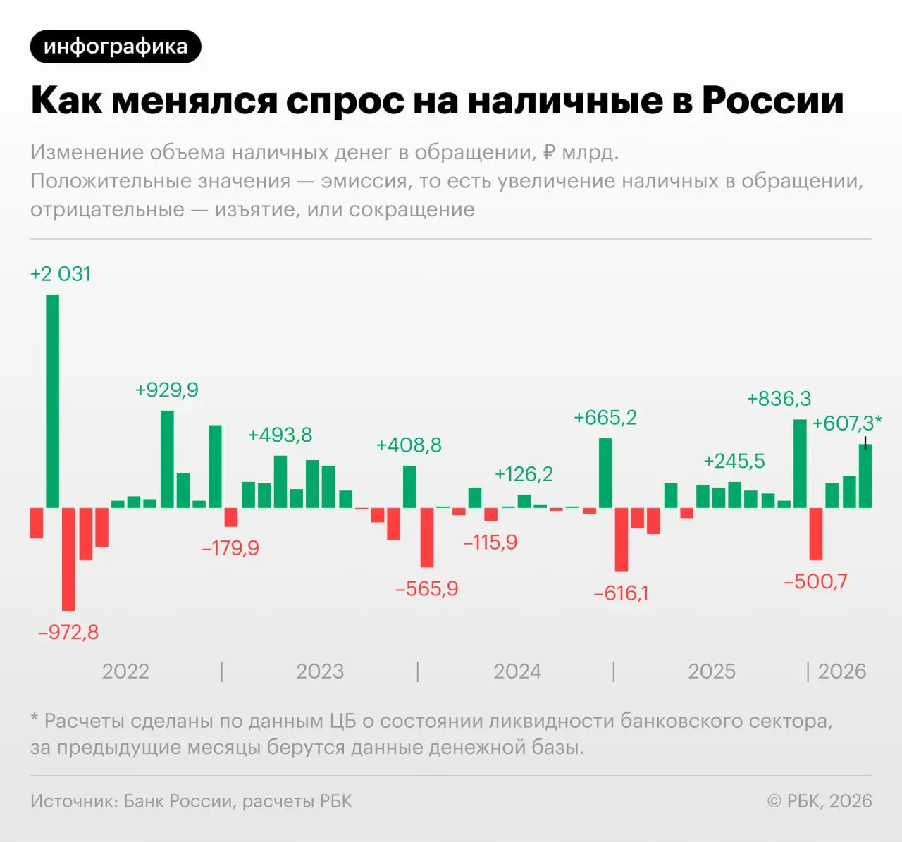 По данным Банка России, в апреле 2026 года спрос на наличные заметно увеличился: исключая декабрь, это крупнейший месячный прирост с сентября 2022 года.