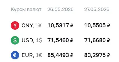 Официальный курс Центробанка на 27 мая: доллар — 71,67 ₽ (+0,12 ₽), евро — 83,30 ₽ (−2,15 ₽), юань — 10,55 ₽ (+0,02 ₽). По курсу ЦБ проходят расчёты по облигациям и фьючерсам.