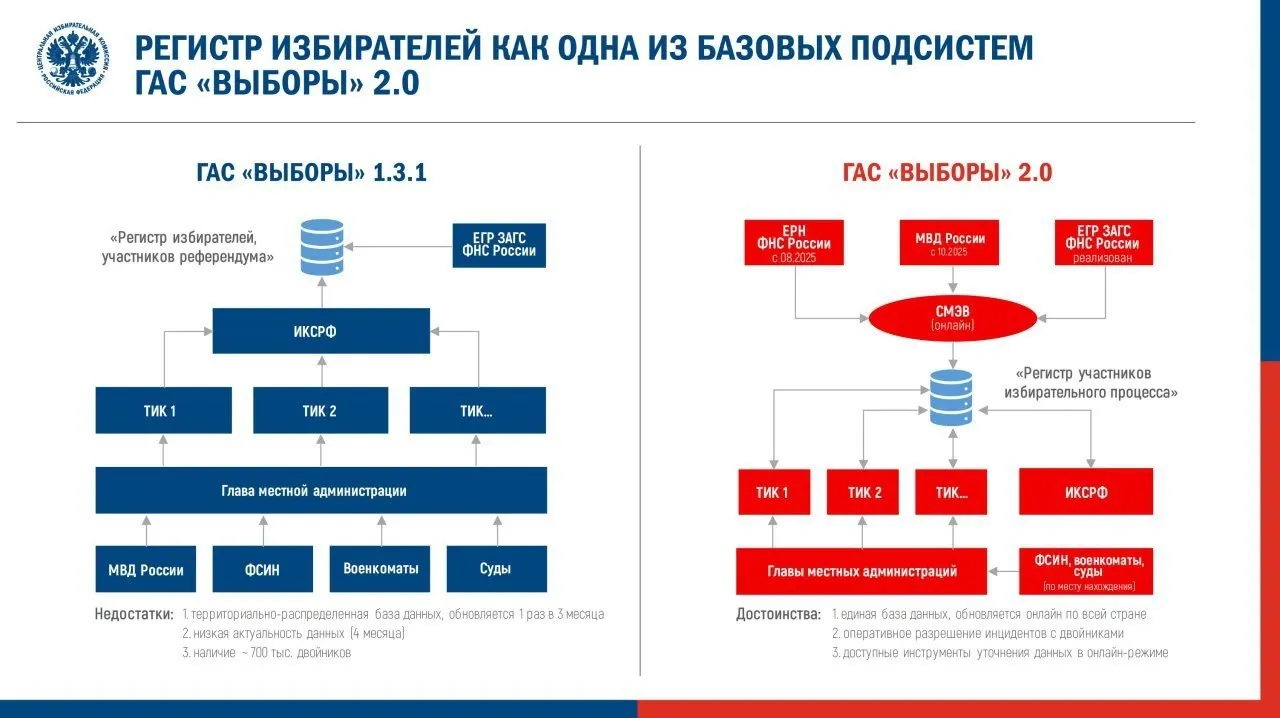 Центральная избирательная комиссия утвердила регламент перевода ГАС 2.0 в режим подготовки к предстоящим выборам в Госдуму. Эксперты предупреждают, что нововведения могут сократить прозрачность данных и повторить ошибки прошлых кампаний.