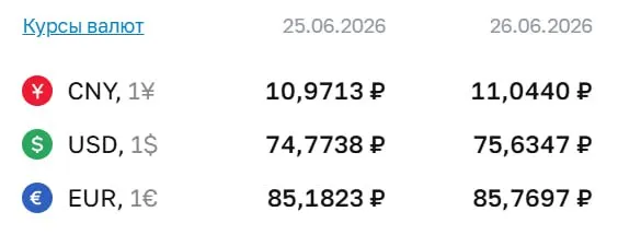 Официальный курс Центробанка на 26 июня: доллар — 75,63 ₽, евро — 85,77 ₽, юань — 11,04 ₽. Ранее курс выше 75 ₽ фиксировали 7 мая.