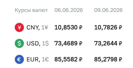 Официальный курс на 9 июня: доллар — 73,26 ₽ (−0,20), евро — 85,28 ₽ (−0,28), юань — 10,78 ₽ (−0,07). По курсу ЦБ проходят расчеты по ряду финансовых инструментов.
