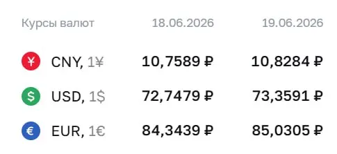 Официальный курс на 19 июня: доллар — 73,36 ₽ (+0,61 ₽), евро — 85,03 ₽ (+0,69 ₽), юань — 10,83 ₽ (+0,07 ₽). По курсу ЦБ проходят расчеты по замещающим облигациям и фьючерсам на валюту.