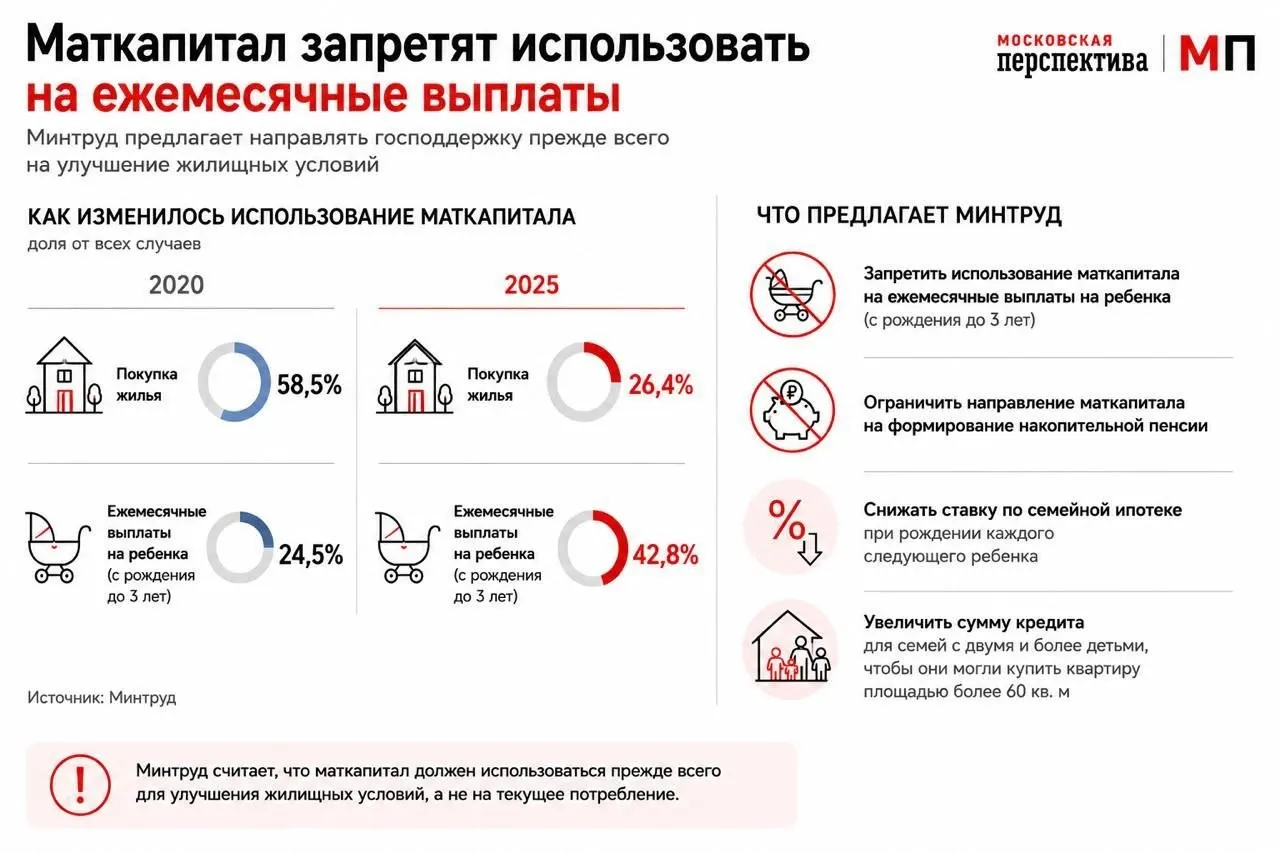 Ведомство предлагает переориентировать расходование маткапитала в пользу покупки жилья и изменить условия семейной ипотеки: дифференцировать ставку и увеличить сумму кредита для больших семей.