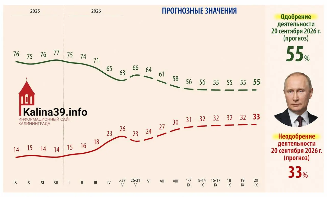 Внутренняя аналитика для администрации президента предсказывает снижение одобрения до 55% и рост доли недовольных до 33% на фоне экономических трудностей и усталости от СВО.