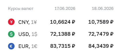 Официальный курс на 18 июня: доллар — 72,75 ₽, евро — 84,34 ₽; курс юаня также вырос. По курсу ЦБ проходят расчёты по ряду финансовых инструментов.