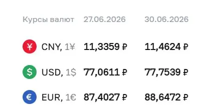 Центробанк на 30 июня установил доллар на уровне 77,75 ₽ (+0,69), евро — 88,65 ₽ (+1,24), юань — 11,46 ₽ (+0,13). По курсу ЦБ проходят расчёты по ряду финансовых инструментов.