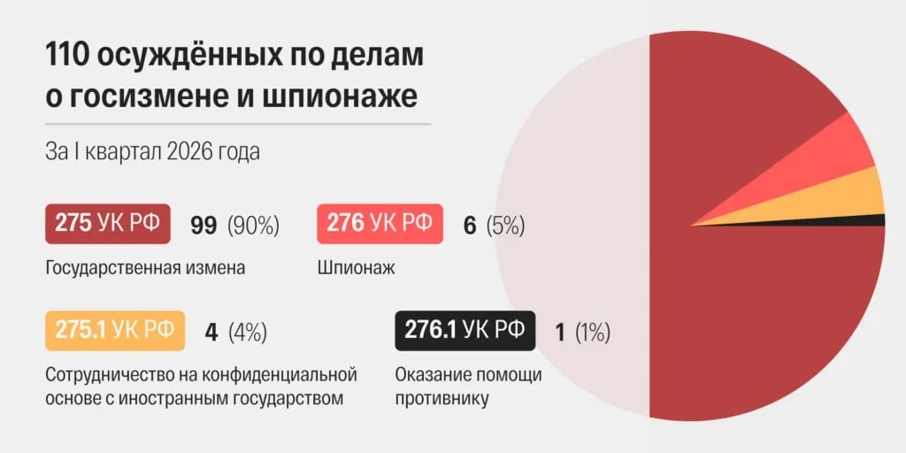 По данным правозащитного мониторинга, это наибольшее число приговоров по делам о госбезопасности в современной России; ускорились сроки рассмотрения и участились случаи совмещения обвинений с «террористическими» статьями.