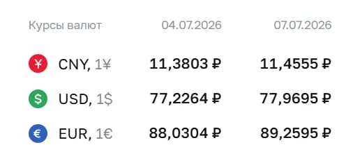 Центральный банк установил официальные курсы на 7 июля: доллар 77,97 ₽, евро 89,26 ₽, юань 11,46 ₽. По курсу ЦБ проходят расчеты по ряду инструментов.