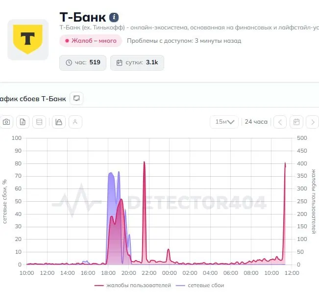 Пользователи отмечают перебои в работе мобильного приложения Т‑Банка: сервис недоступен, переводы не проходят. В пресс-службу банка направлен запрос о причинах и сроках восстановления.