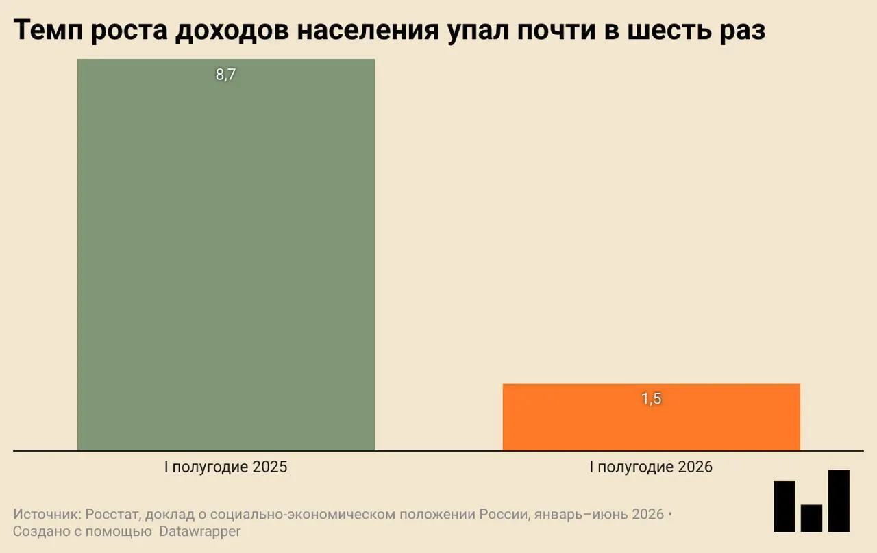 По данным Росстата, в первом квартале 2026 года ВВП снизился на 0,2% в годовом выражении; инвестиции и ввод жилья существенно упали, потребление сокращается.