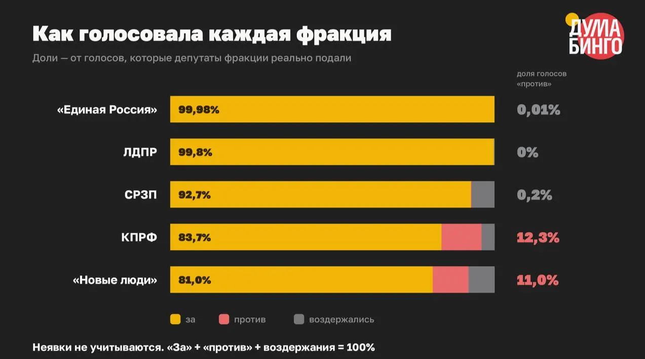 Анализ голосований VIII созыва показывает: парламент принял как минимум 59 законов, сужающих распространение информации; голоса «против» составили лишь 1,5% в финальном чтении.
