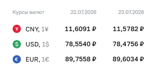 Официальный курс на 23 июля: доллар — 78,48 ₽ (−0,08), евро — 89,60 ₽ (−0,15). По курсу Центробанка проходят расчёты по ряду финансовых инструментов.