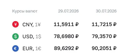 Официальный курс доллара по ЦБ вырос до ₽79,36; евро и юань также подорожали.