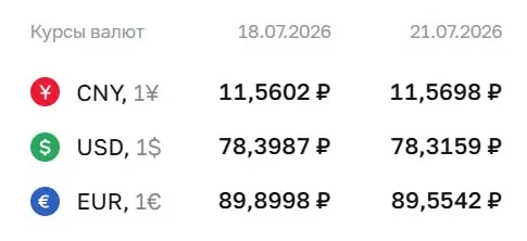 Официальный курс Центробанка на 21 июля: доллар — 78,32 ₽, евро — 89,55 ₽, юань — 11,57 ₽. Эти значения используются для расчётов по ряду финансовых инструментов.