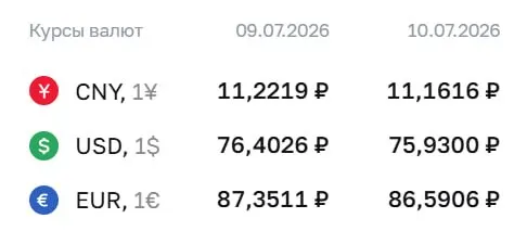 Официальный курс валют на 10 июля: доллар — 75,93 ₽ (ниже ₽76, впервые с 26 июня), евро — 86,59 ₽, юань — 11,16 ₽. По курсу ЦБ рассчитываются ряд финансовых инструментов.