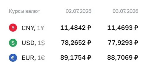 Официальный курс на пятницу, 3 июля: доллар — 77,93 ₽, евро — 88,71 ₽, юань — 11,47 ₽. По курсу Центробанка проходят расчёты по ряду инструментов, в том числе по замещающим облигациям и фьючерсам.