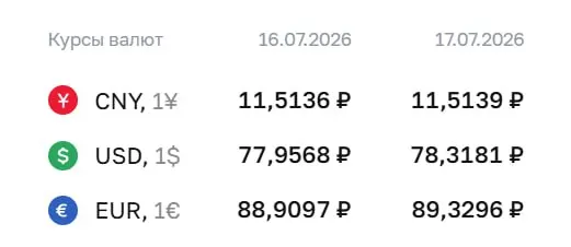 Официальный курс на 17 июля: доллар — ₽78,32, евро — ₽89,33, юань — ₽11,51. Курс Центробанка используется при расчетах по ряду финансовых инструментов.