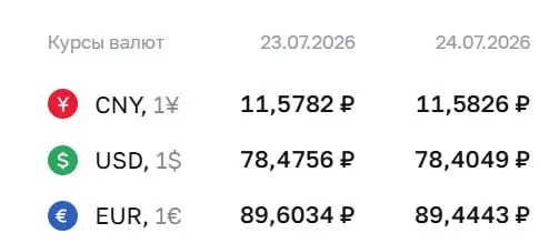 Официальный курс на 24 июля: доллар — 78,40 ₽ (−0,07 ₽), евро — 89,44 ₽ (−0,16 ₽); юань практически без изменений — 11,58 ₽.