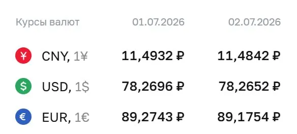 Банк России установил официальные курсы валют на 2 июля: доллар — 78,27 ₽, евро — 89,18 ₽, юань — 11,48 ₽. По курсу ЦБ проходят расчёты по ряду финансовых инструментов, включая облигации и фьючерсы.