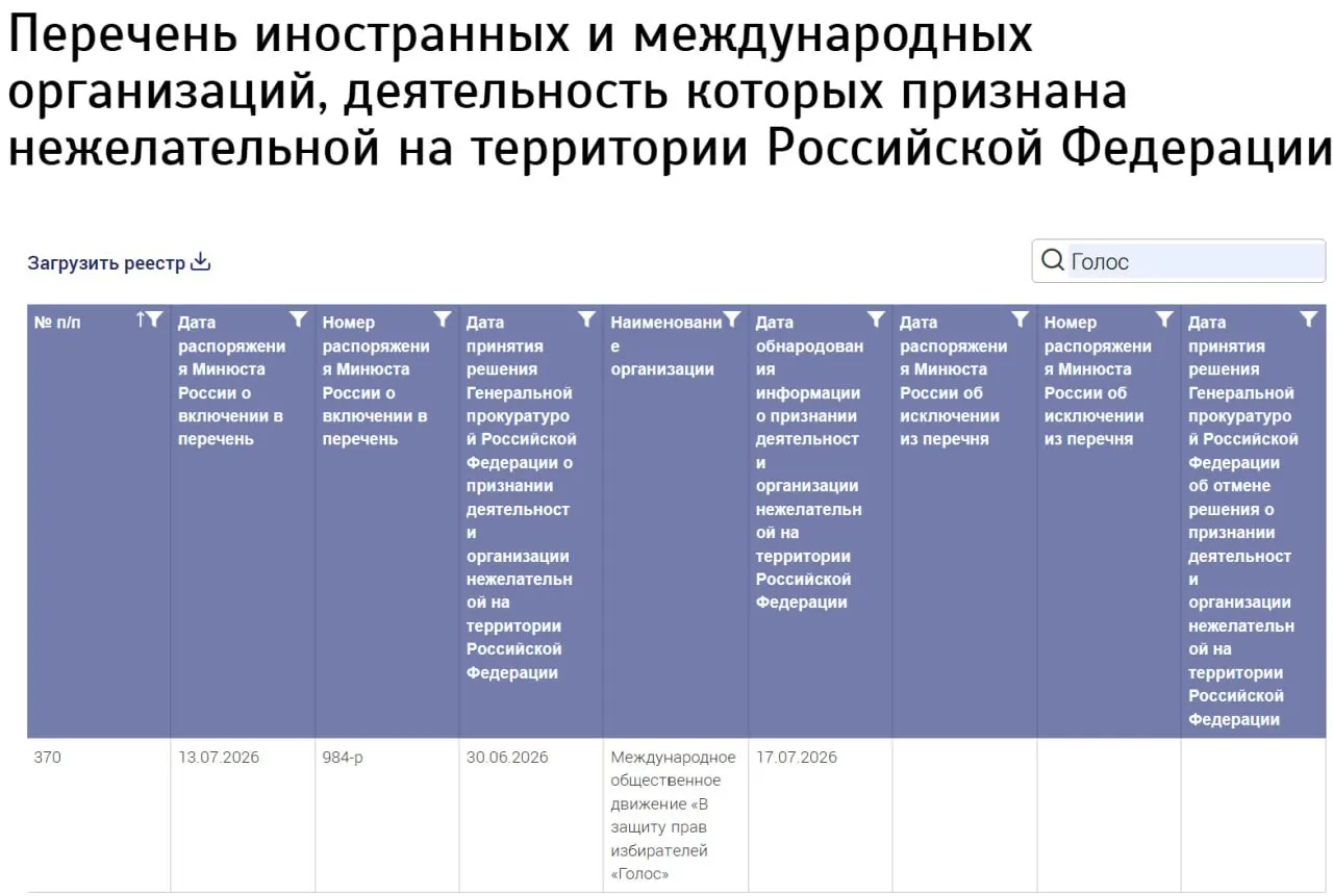 Минюст внёс в реестр нежелательных организаций «Международное общественное движение „В защиту прав избирателей „Голос“»», не указав страну регистрации и другие сведения. Бывшие участники заявляют, что не имеют отношения к этой структуре; ранее российский «Голос» был ликвидирован и признан иностранным агентом.