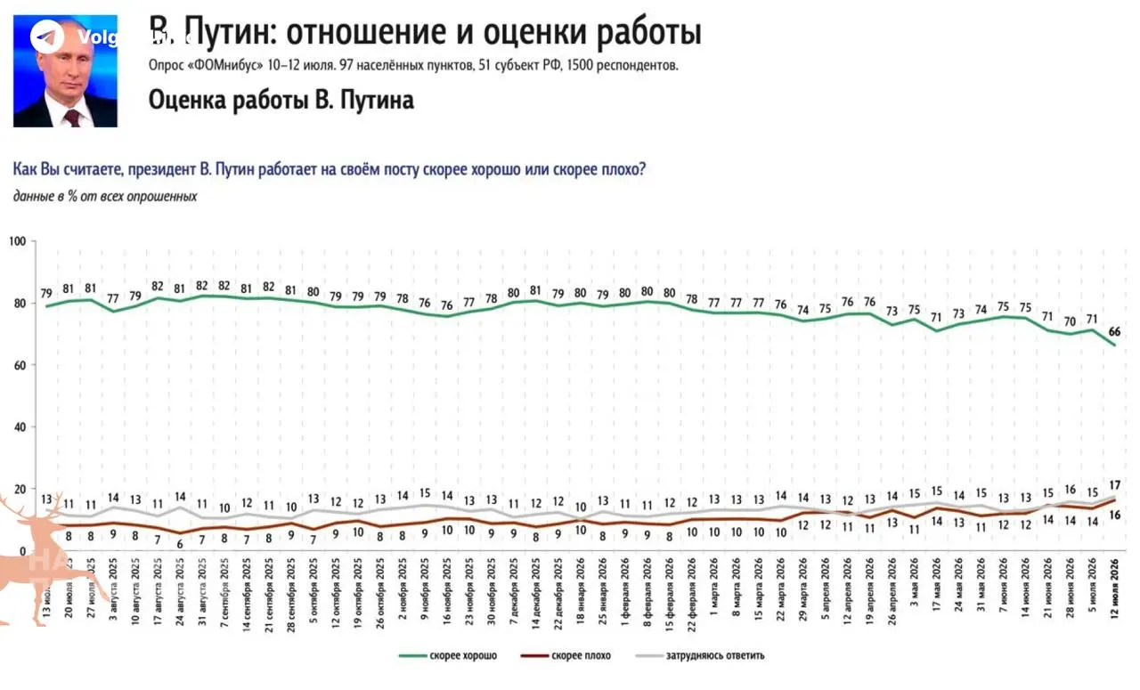 Несколько социологических опросов зафиксировали резкое снижение одобрения президента: падение на 5% за одну неделю и рост недовольства до рекордных значений. В качестве главной причины респонденты называют затяжной топливный кризис.