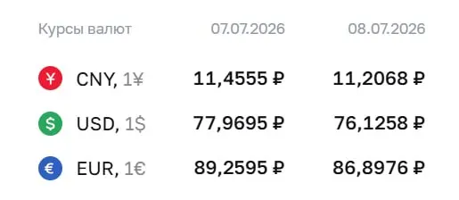 Официальный курс ЦБ на 8 июля: доллар — ₽76,13 (−₽1,84), евро — ₽86,90 (−₽2,36). По курсу Центробанка проходят расчёты по облигациям и фьючерсам.